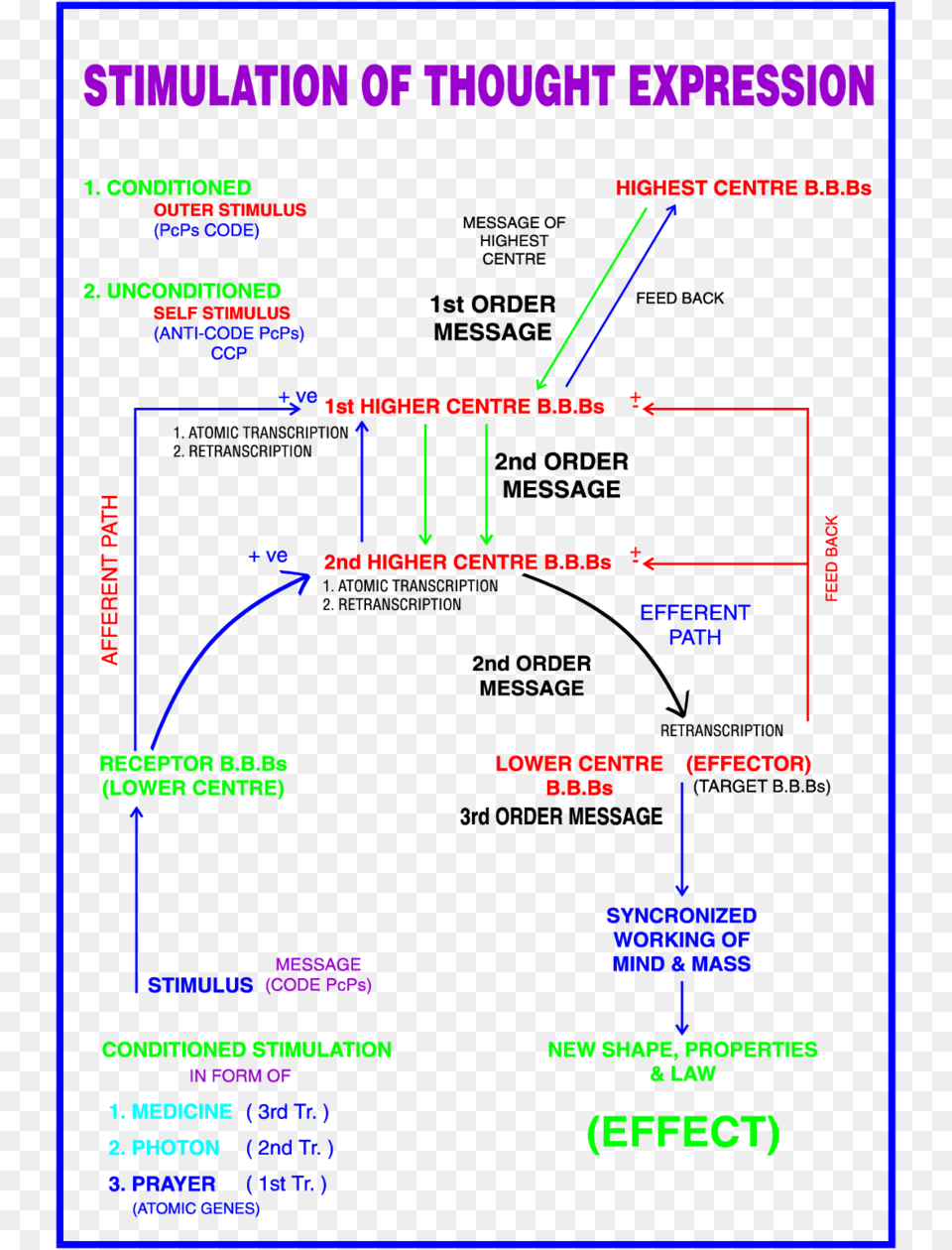 Conditioned And Unconditioned Thought Expressions Indian Express Limited, Light, Chart, Plot Png