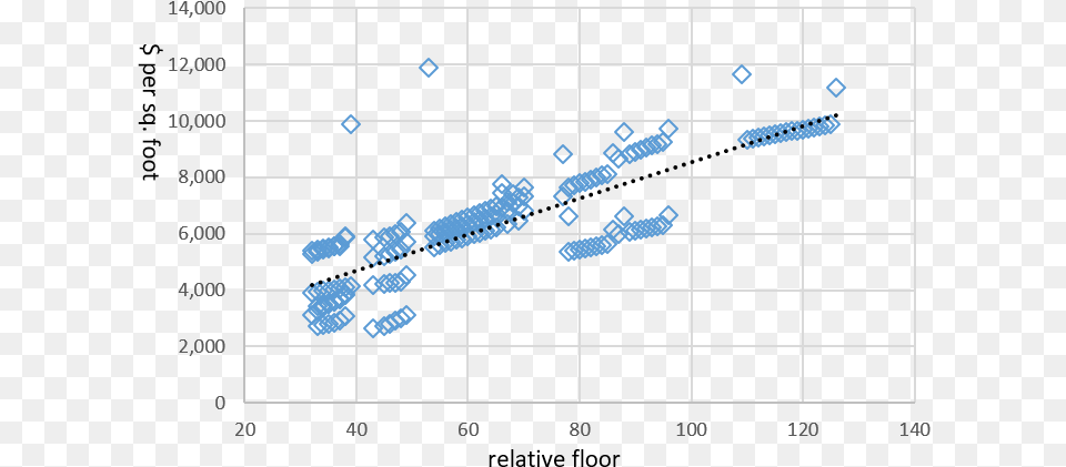 Condo Unit Asking Price Versus Relative Floor Height Diagram Free Png