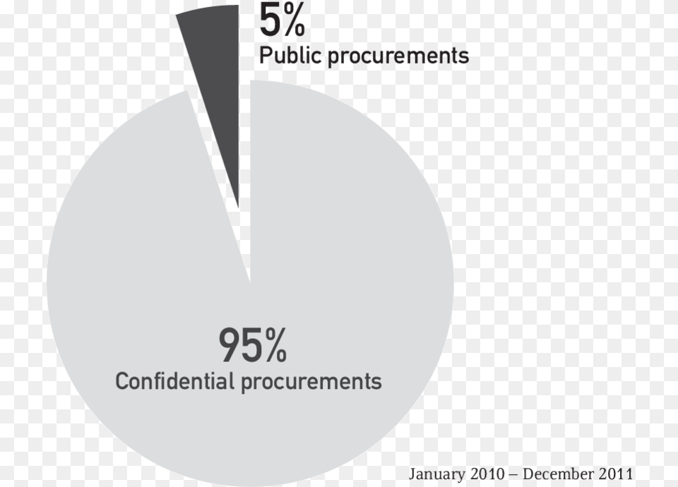 Confidential And Public Procurement At The Sia Circle, Sundial, Astronomy, Moon, Nature Png