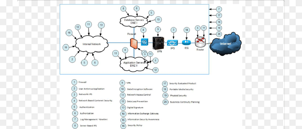 Confidential Network Architecture And Security Requirements Diagram, Page, Text Free Png