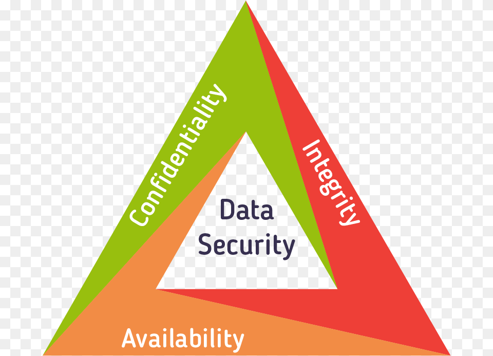 Confidentiality Integrity And Availability In Database Confidentiality Integrity Availability, Triangle Free Transparent Png