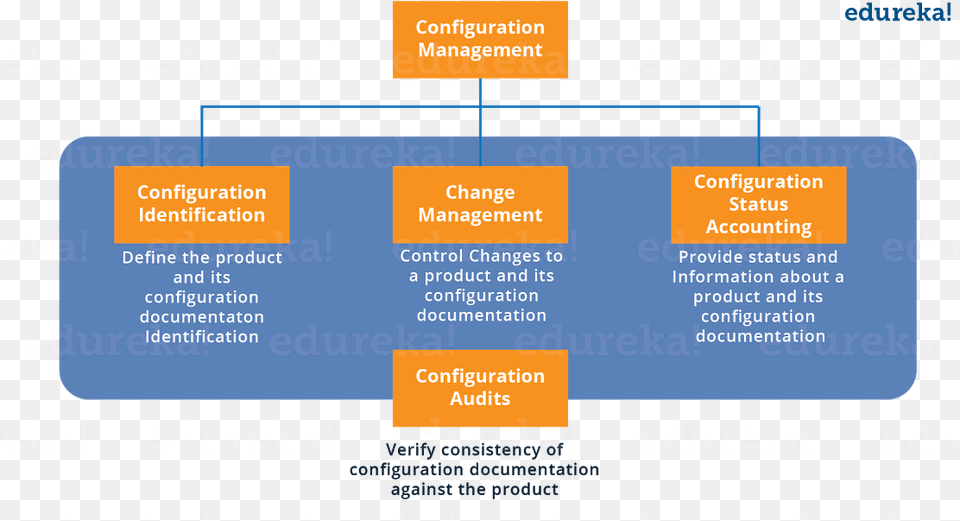 Configuration Management Components Edureka, Text Free Transparent Png