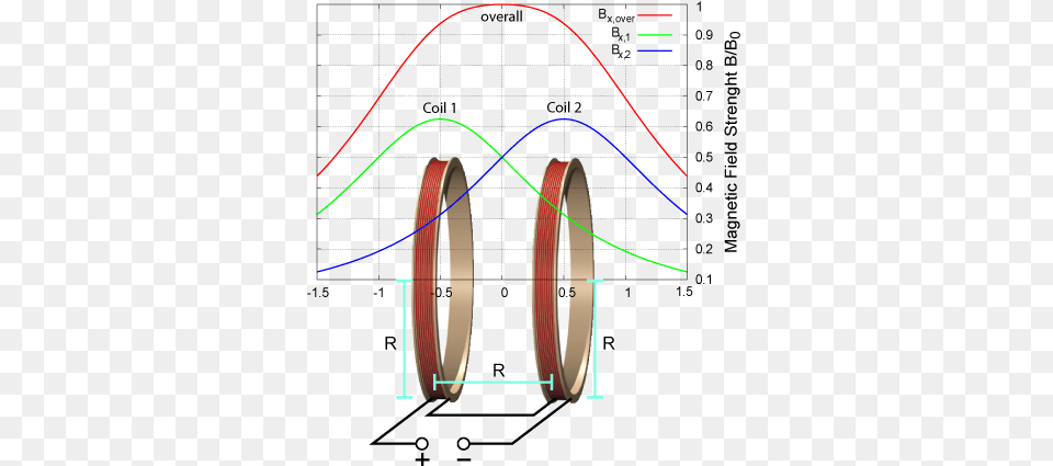 Configuration Of Two Helmholtz Coils To Produce A Uniform Helmholtz Coil Field, Lighting, Machine, Wheel, Bow Free Png