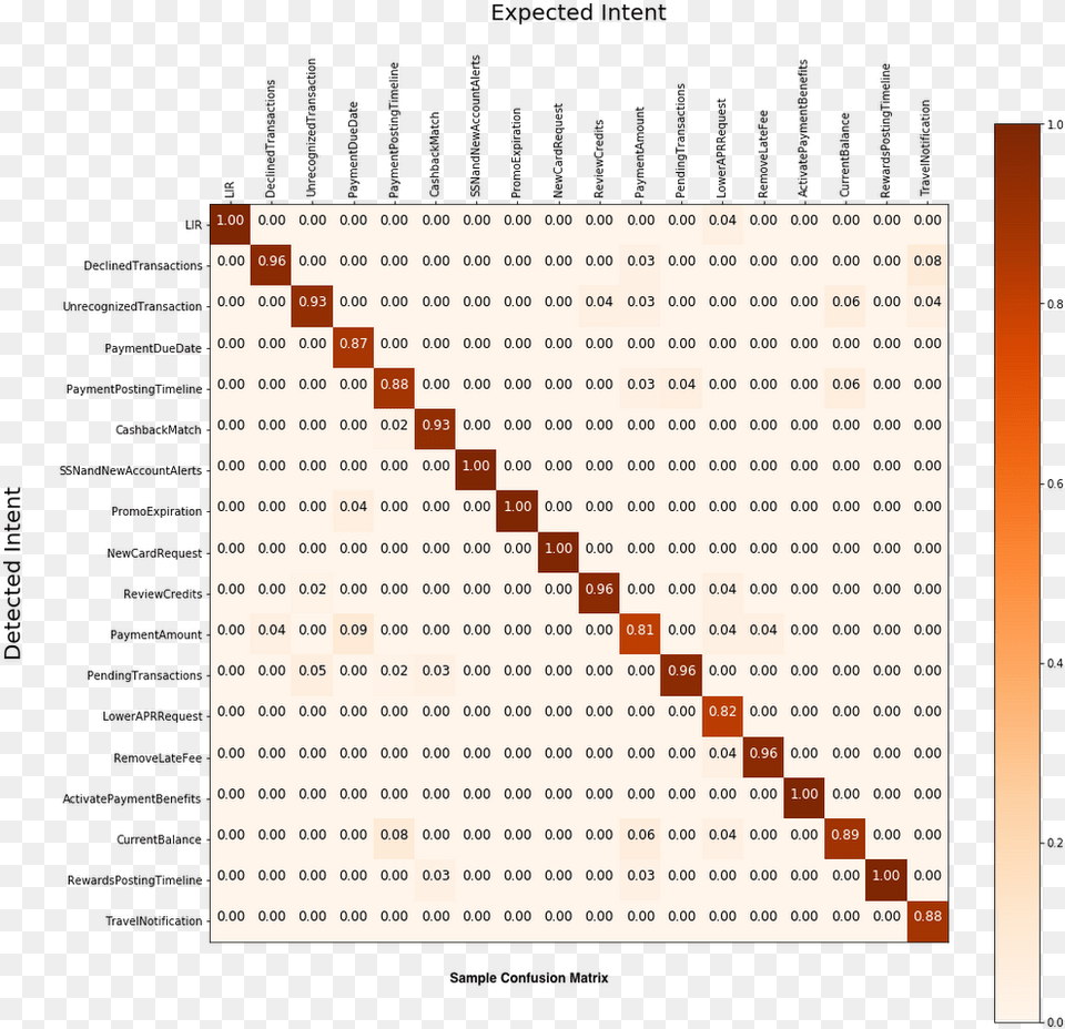 Confusion Matrices Max Discover Card How We Designed What39s The 9th Square Number, Text, Chart Png Image