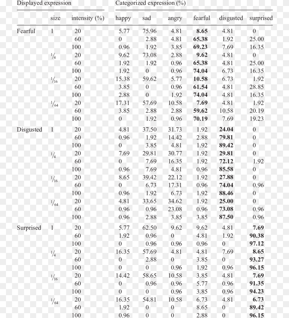 Confusion Matrices Of Fearful Disgusted And Surprised Document, Scoreboard, Text, Chart, Plot Free Png Download