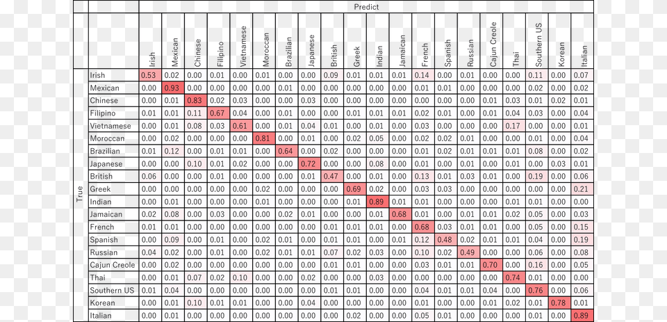 Confusion Matrix Of Neural Network Classiffication Number, Scoreboard, Chart Free Png