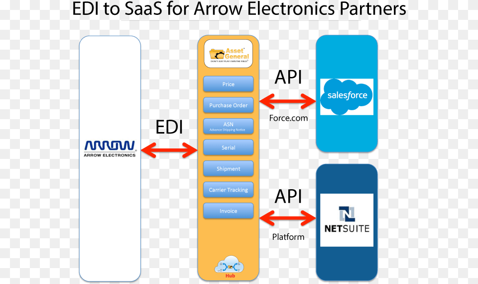 Connect Salesforce To Edi And Transact Netsuite Edi, Text, Electronics Png Image