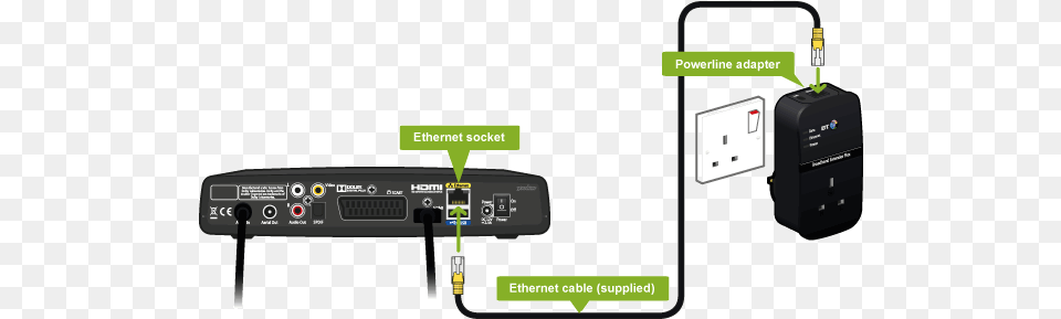 Connect Set Top Box To A Powerline Adapter, Electronics, Hardware, Router, Modem Free Png Download