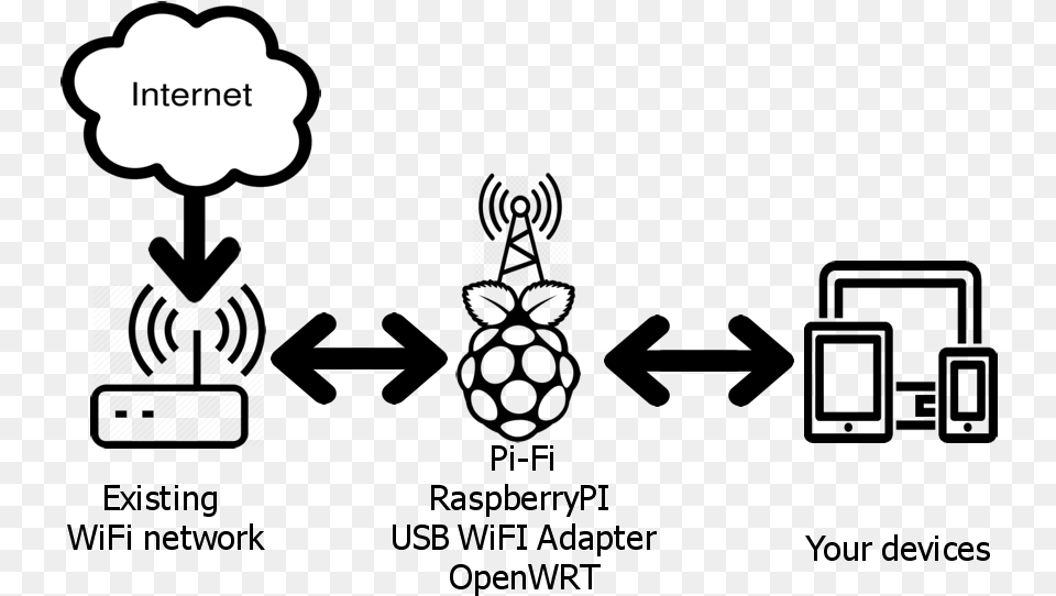 Connect The Raspberrypi To The Existing Network, Person Free Png Download