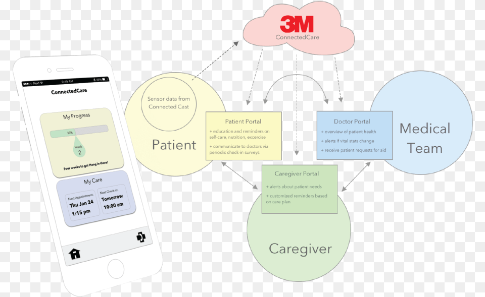 Connectedcare Banner, Electronics, Mobile Phone, Phone, Text Png Image