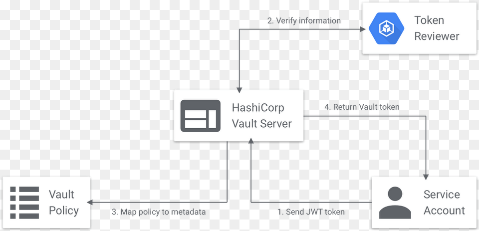 Connecting To Vault Hashicorp, Diagram, Uml Diagram Png Image