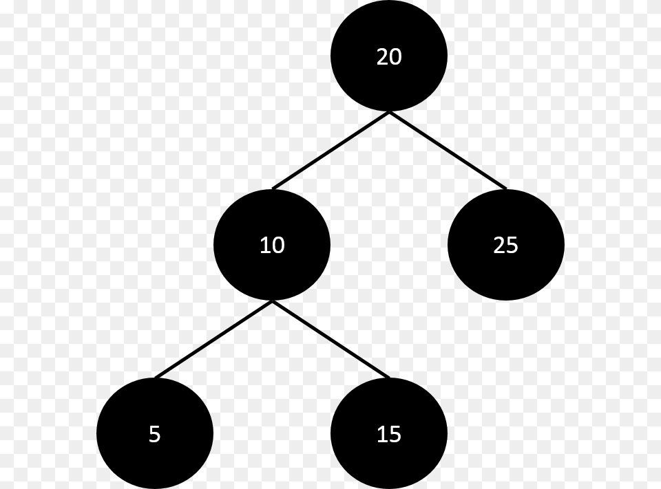 Consider The Binary Search Tree On The Left Circle, Text Png