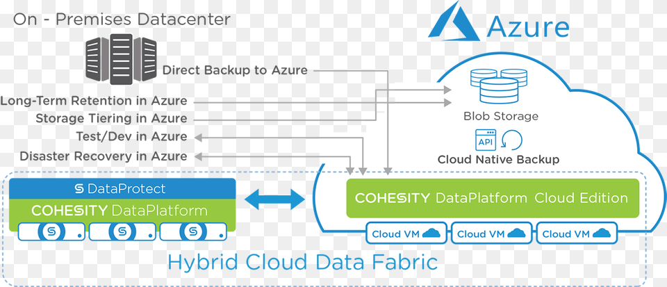 Consolidate Secondary Data On Azure Cohesity Dr To Azure, Text, Computer Hardware, Electronics, Hardware Png Image