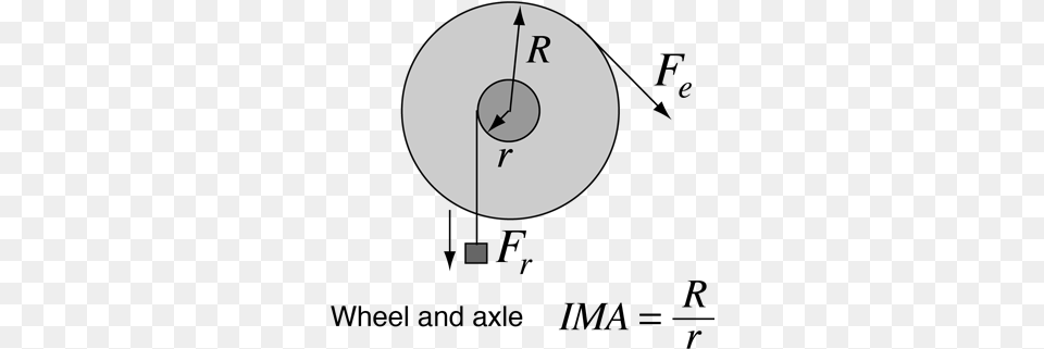 Constitutes One Of The So Called Quotsimple Machinesquot Wheel And Axle Labeled Diagram, Astronomy, Moon, Nature, Night Png