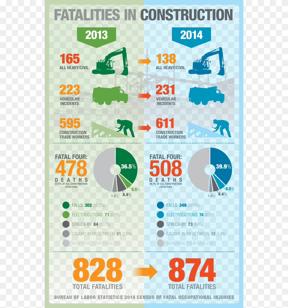 Construction Fatality Numbers Up In 2014 New Data Under Construction, Advertisement, Poster, Person Free Png Download