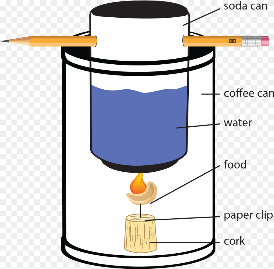 Construction Of The Of The Bomb Calorimeter Calorimeter With Soda Can Png