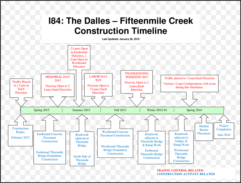 Construction Timeline Main Image Poster, Diagram Free Png Download