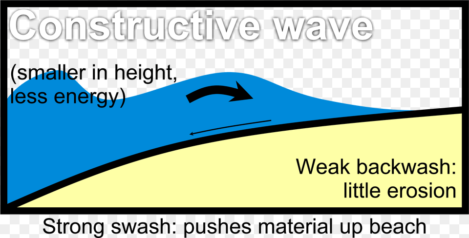Constructive Wave Diagrams Wind Movement On The Beach, Text, Outdoors, Nature Free Transparent Png