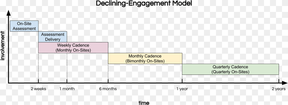 Consulting Engagement Lifecycle Model, Diagram, Uml Diagram Free Transparent Png