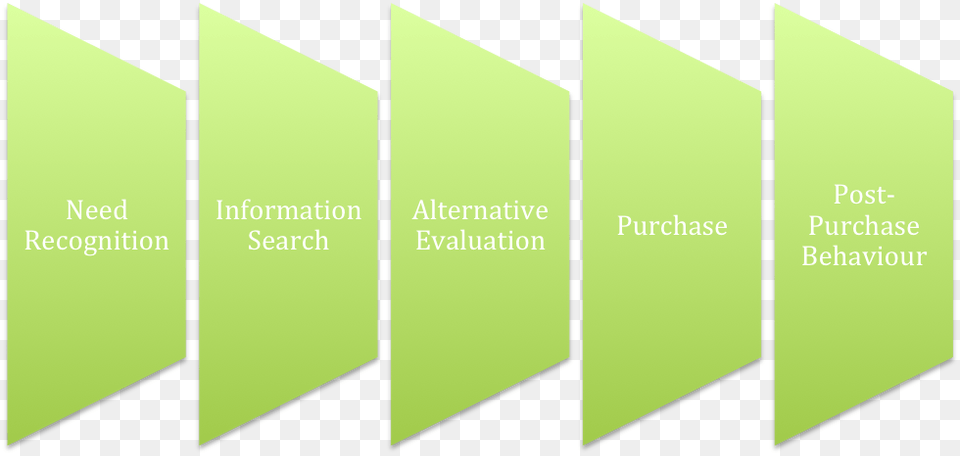 Consumer Decision Making Process Decision Making Process In Marketing, Green, Advertisement, Text Free Transparent Png