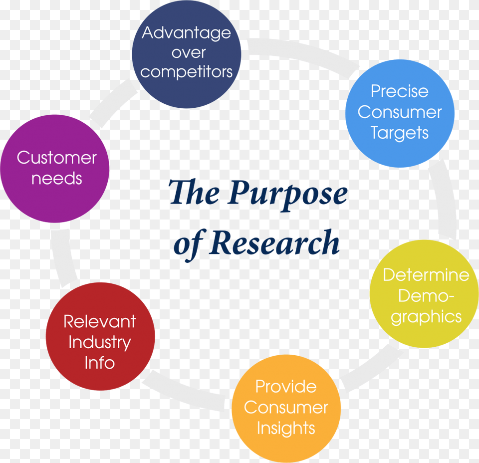 Consumer Marketing Research The Purpose Of Research Purpose Of Research Diagram Free Png