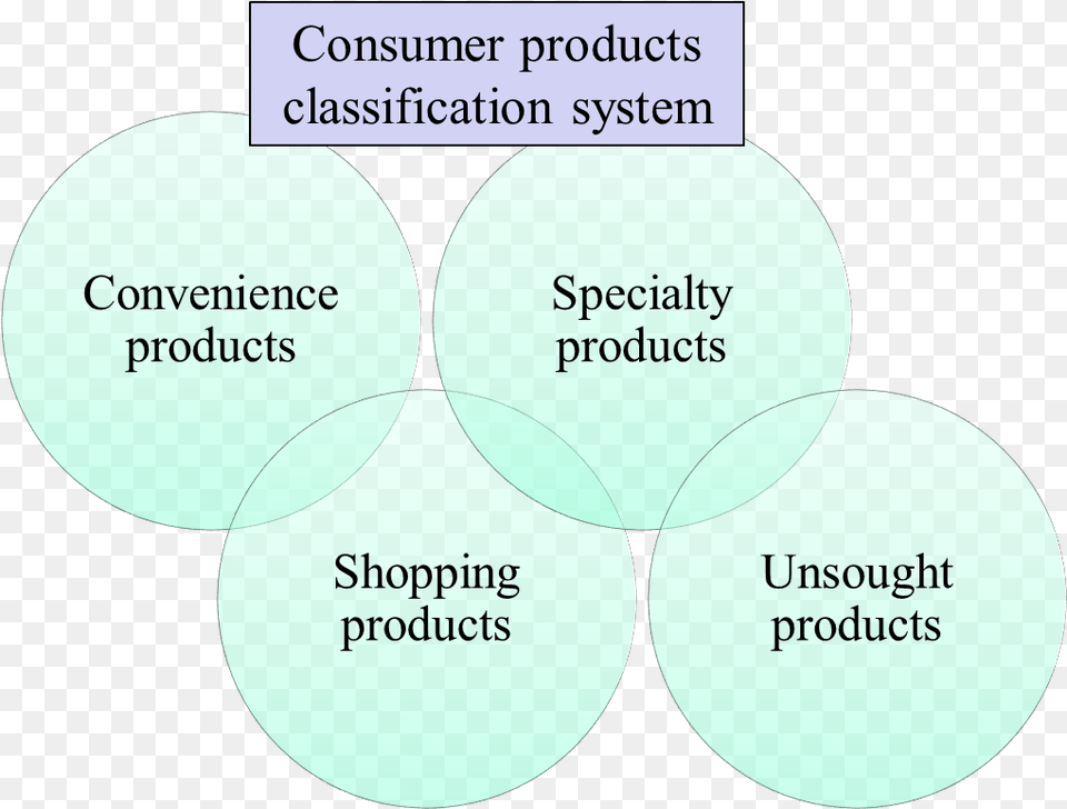 Consumer Product Classification System Afdo, Diagram Free Png Download