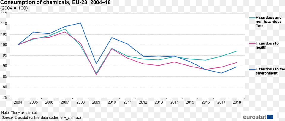 Consumption Of Chemicals 2004 Plot, Chart, Line Chart Png Image