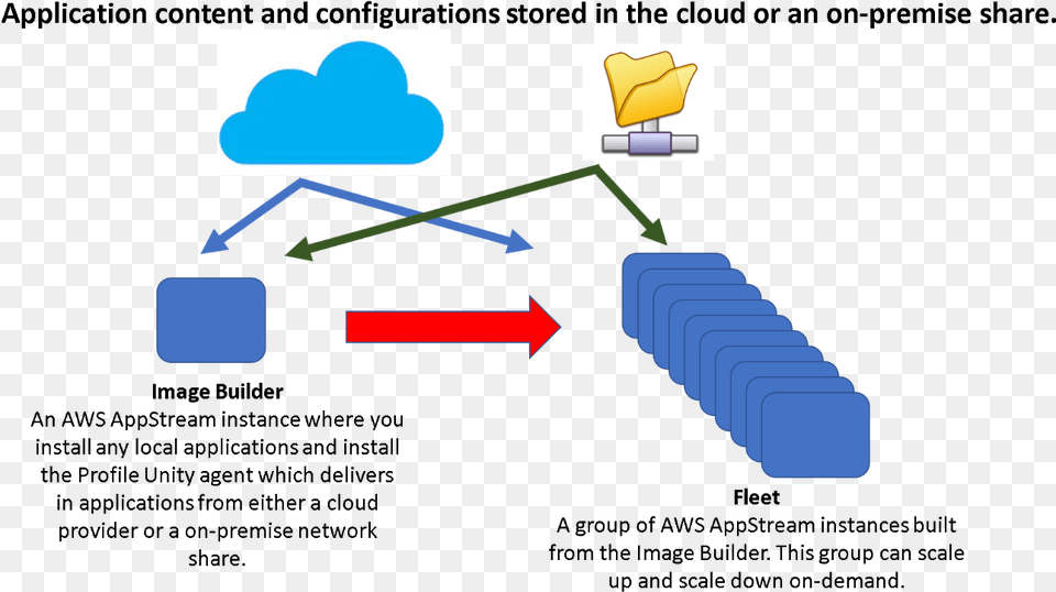 Content Configurations Diagram, Network Png