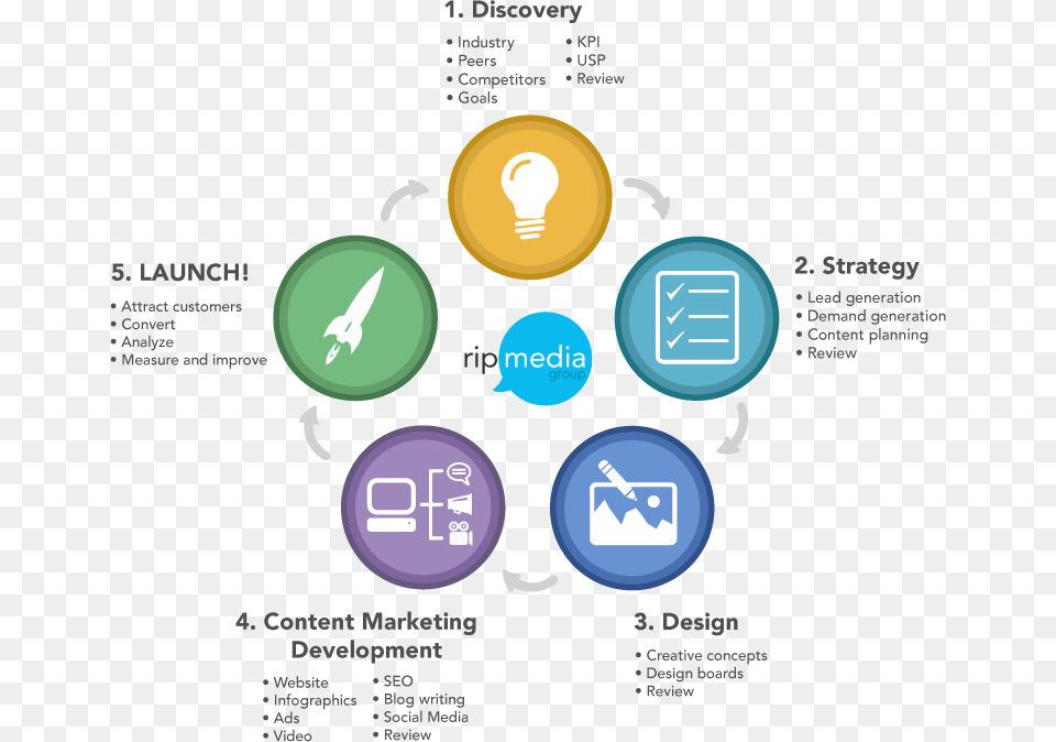 Content Marketing Process, Logo, Text Free Png