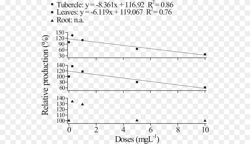 Content Of Cd In Different Parts Of Radish Plants Plot, Chart, Blackboard Free Transparent Png