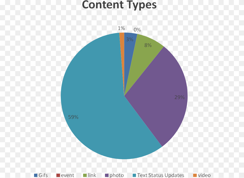 Content Types Social Media 2017, Chart, Astronomy, Moon, Nature Free Transparent Png