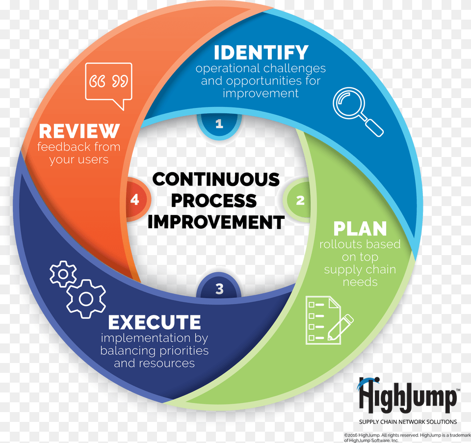 Continual Improvement Continuous Improvement, Disk, Dvd Free Png