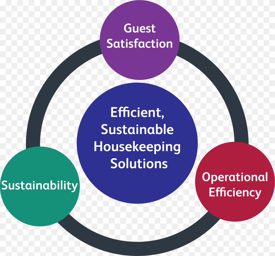 Continuous Improvement Circle, Diagram, Disk Png