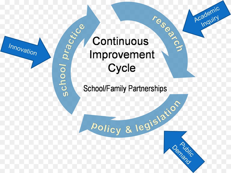 Continuous Improvement School Family Partnerships Continuous Improvement Cycle, Recycling Symbol, Symbol Png