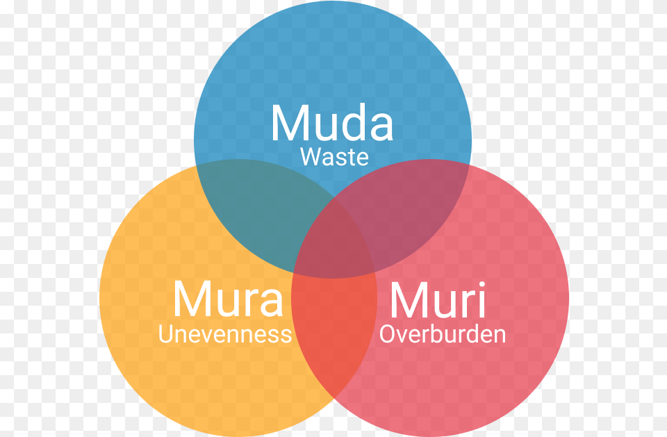 Continuous Improvement Seeks To Improve Every Process Grace Hopper, Diagram, Venn Diagram Png