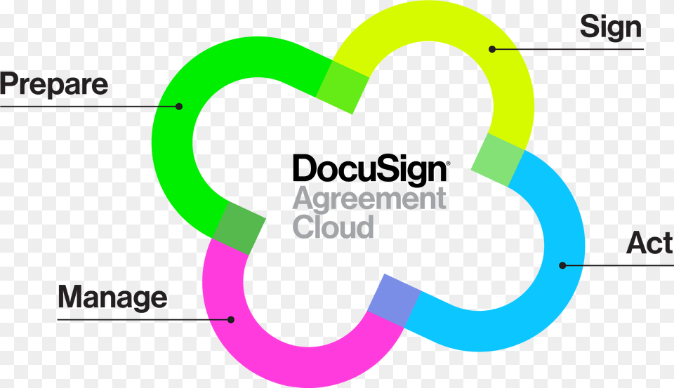 Contract Lifecycle Management Docusign Agreement Cloud Logo, Knot Png