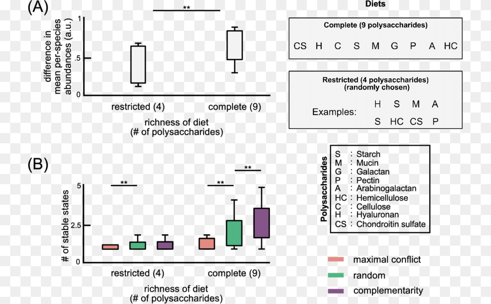 Contrast Between Restricted And Complete Diets In Bacteroides, Text Free Png