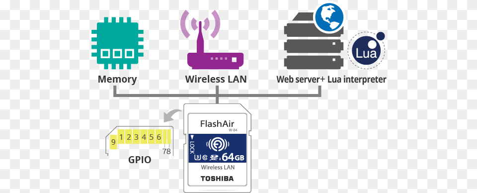 Control Wireless Lan Functions Such As Enabling Apsta Toshiba Flashair W 04 64gb Sdxc Uhs I Class 3 Memory, Electronics, Hardware, Computer Hardware, Text Free Transparent Png