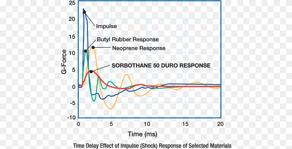 Controlling Shock Graph Sorbothane Damping, Chart, Line Chart Png Image