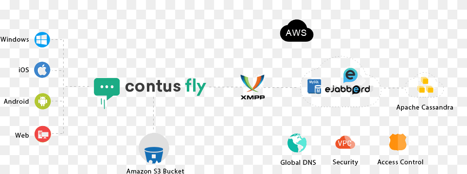 Contus Fly Real Time Chat App Work Flow Real Time Chat App Architecture Png