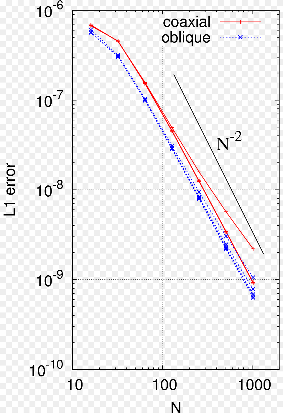 Convergence Tests Of The Norm Of The L1 Error Vector Diagram, Light Free Png Download