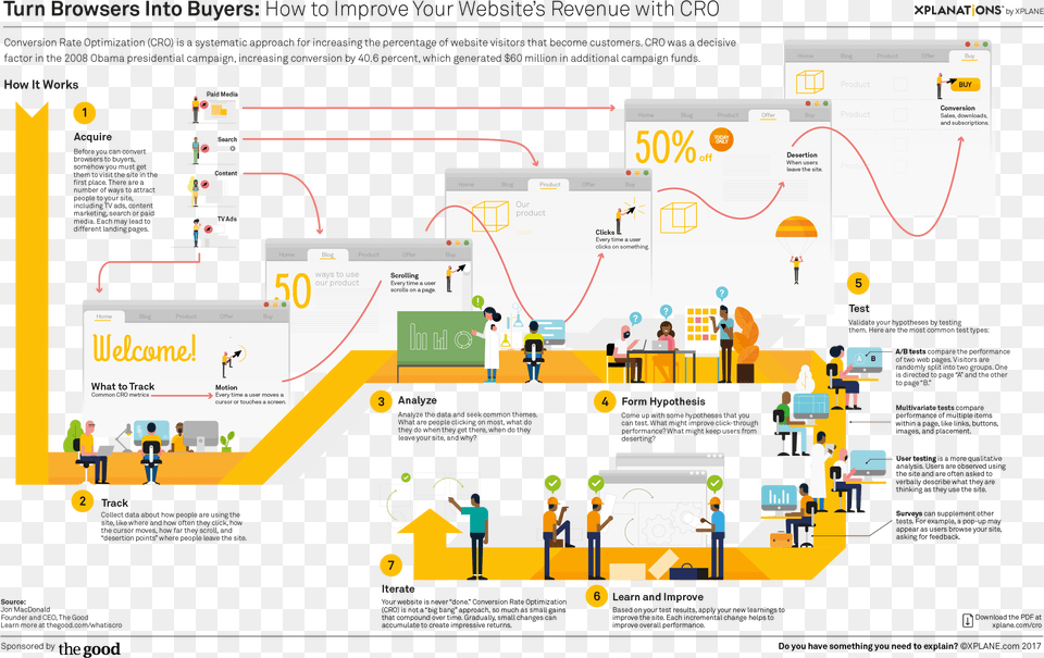 Conversion Marketing, Person, Diagram Png Image