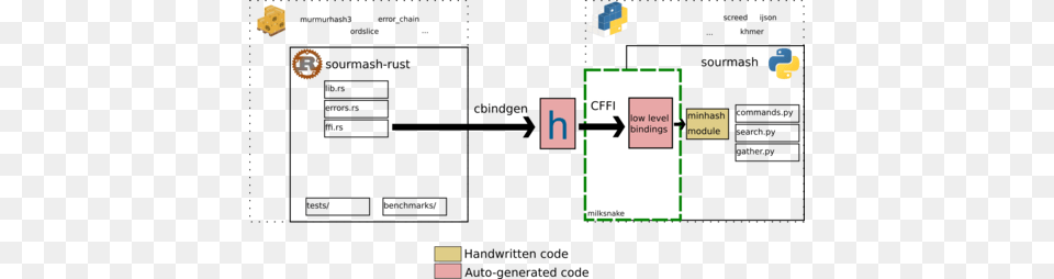 Converting C To Rust And Interoperate With Python Diagram, Astronomy, Moon, Nature, Night Free Png