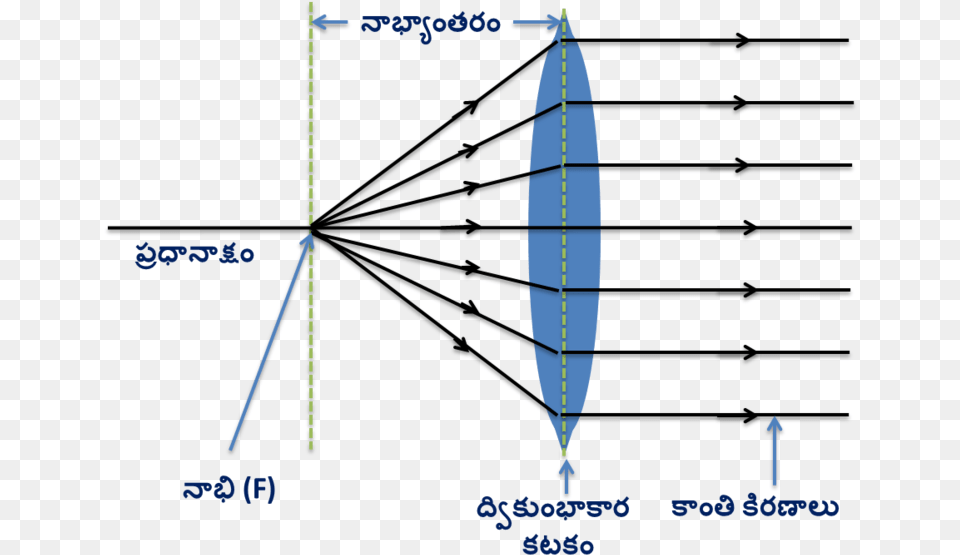 Convex Lens Ray Diagram In Telugu, Water, Nature, Outdoors, Sea Free Png