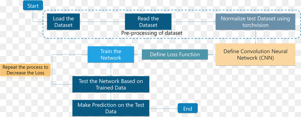 Convolutional Neural Networks Process Of Convolutional Neural Network, Diagram, Uml Diagram Free Transparent Png