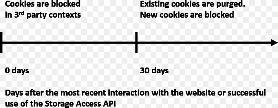 Cookie Lifetime Graph My Math Lab Student Access, Gray Free Transparent Png