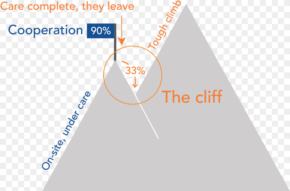 Cooperation Cliff, Triangle, Adult, Bride, Female Free Transparent Png