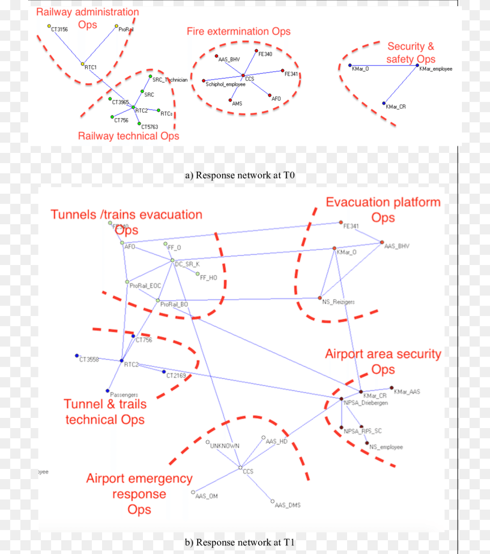 Coordination Clusters Of The Schiphol Tunnel Fire Response Diagram, Chart, Plot Png