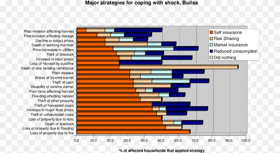 Coping Strategies Reported By Rural And Urban Households, Chart Png