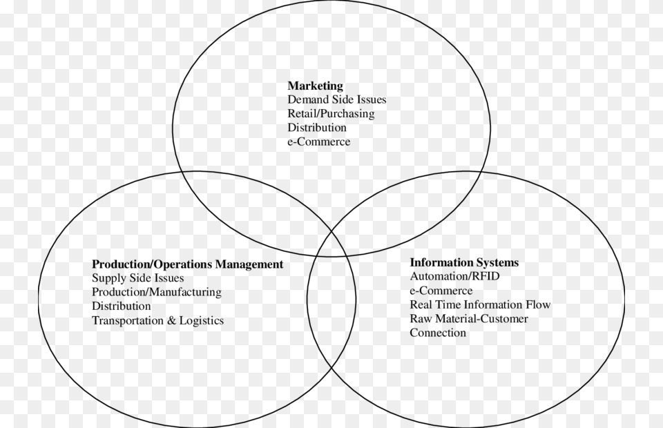 Core Disciplines Of Supply Chain Management Diagram, Gray Free Transparent Png